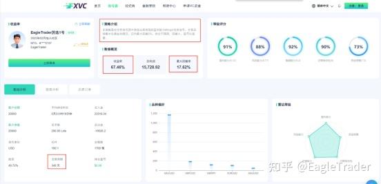 67%收益背后，EagleTrader考试如何孵化出信号源操盘手