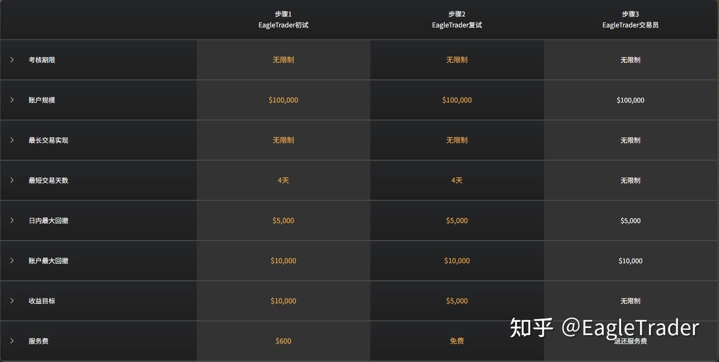 EagleTrader 挑战 VS Pro：哪一种自营交易模式更适合你