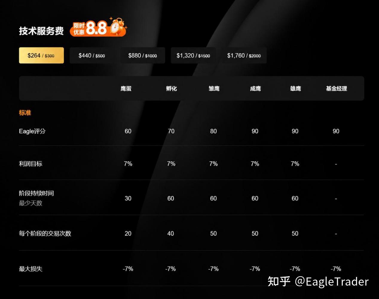 EagleTrader 挑战 VS Pro：哪一种自营交易模式更适合你